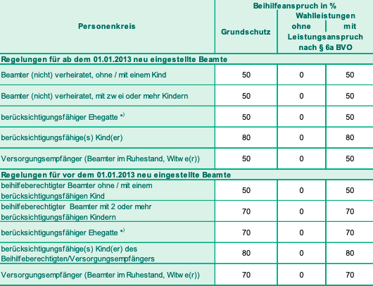 Beihilfesätze Baden-Württemberg